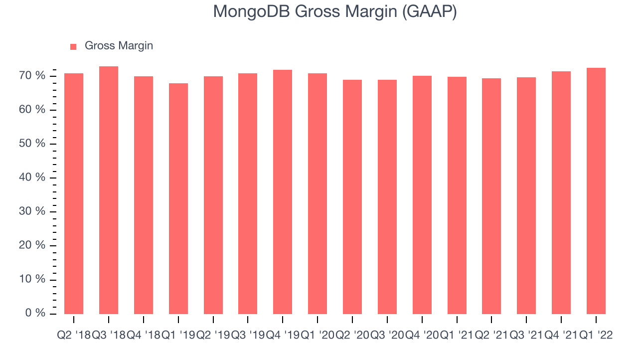 MongoDB Gross Margin (GAAP)
