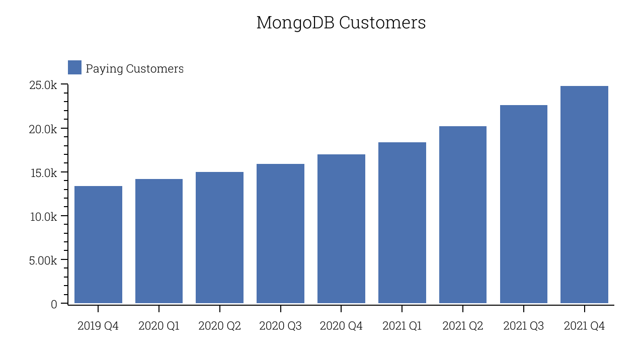 MongoDB Customers