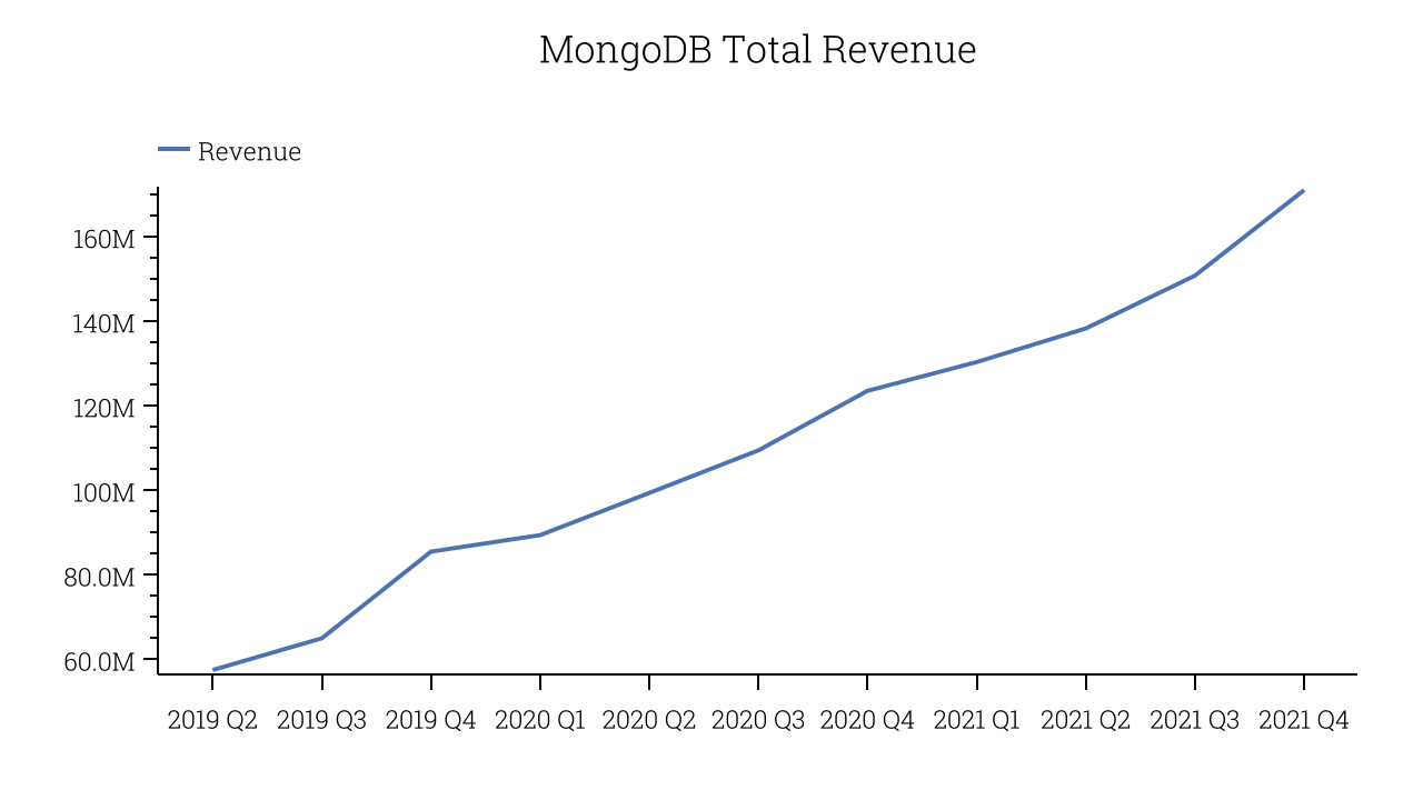 MongoDB Total Revenue