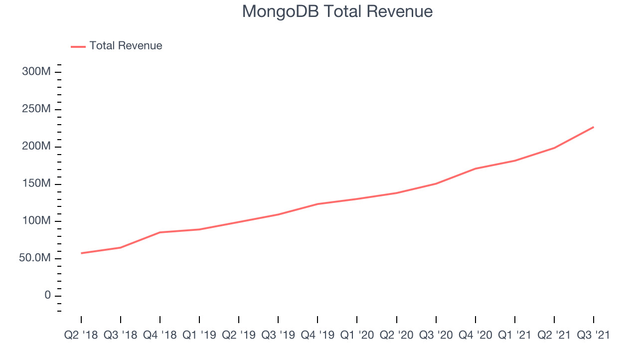 MongoDB Total Revenue