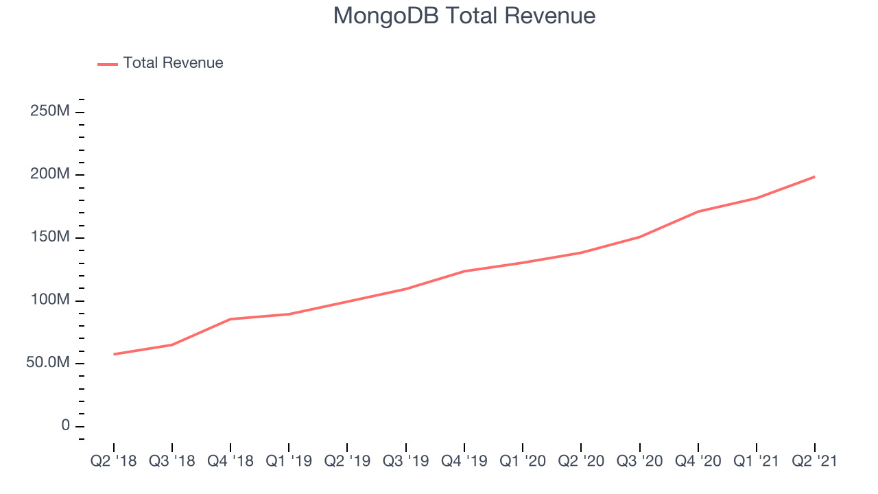 MongoDB Total Revenue