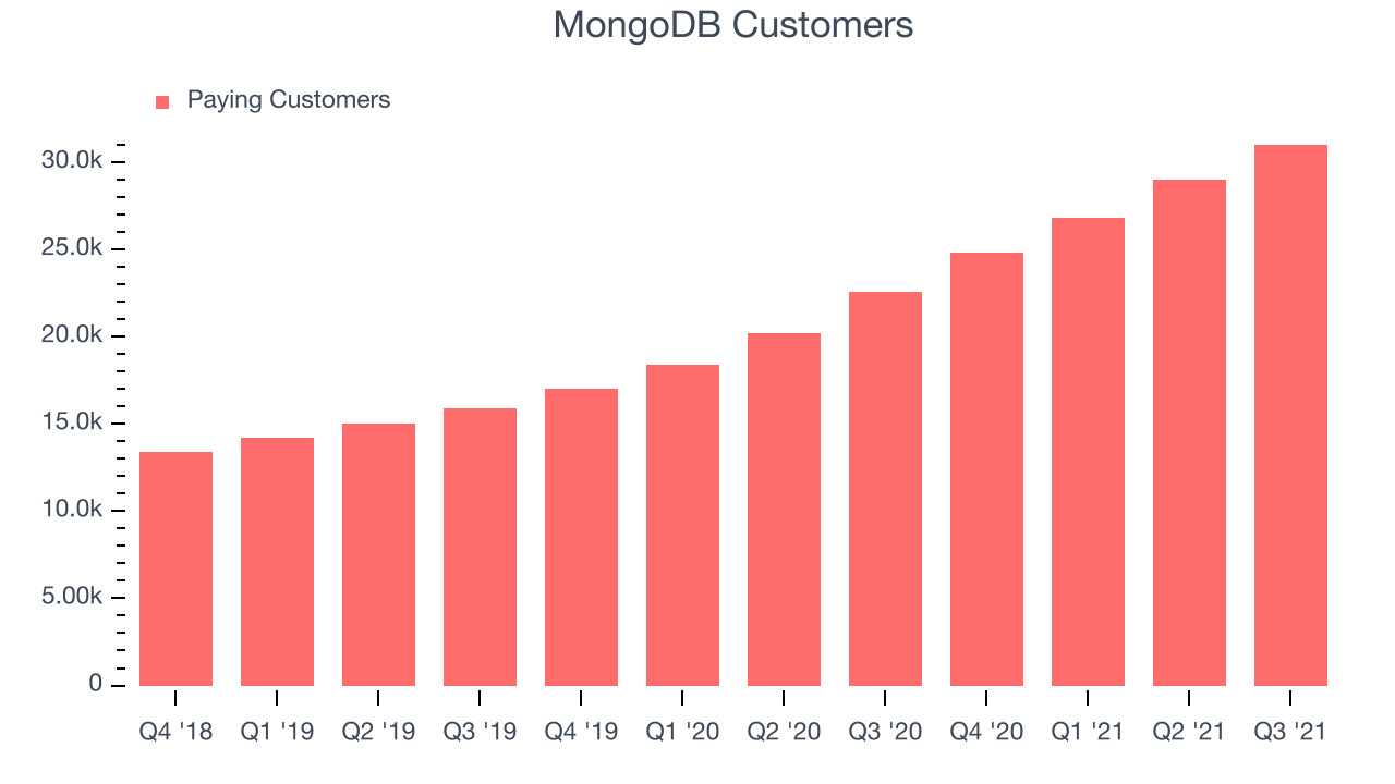 MongoDB Customers