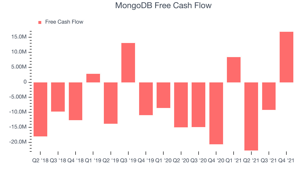 MongoDB Free Cash Flow