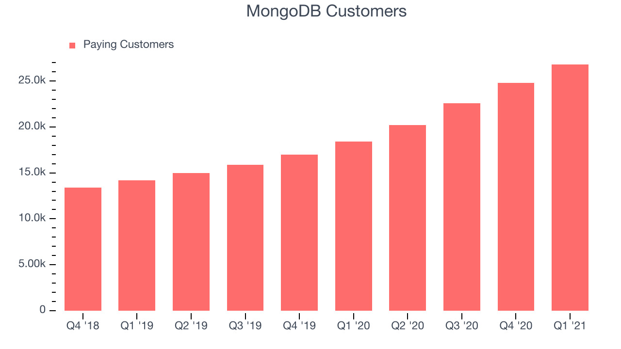 MongoDB Customers