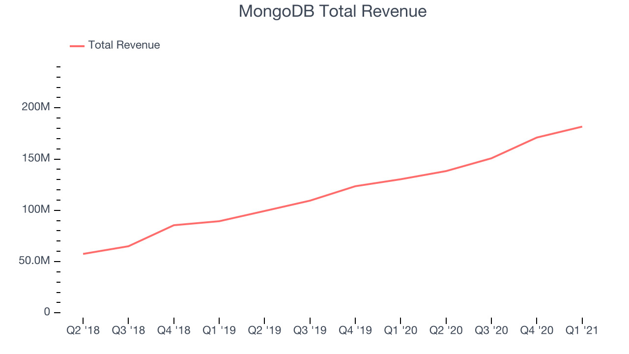 MongoDB Total Revenue