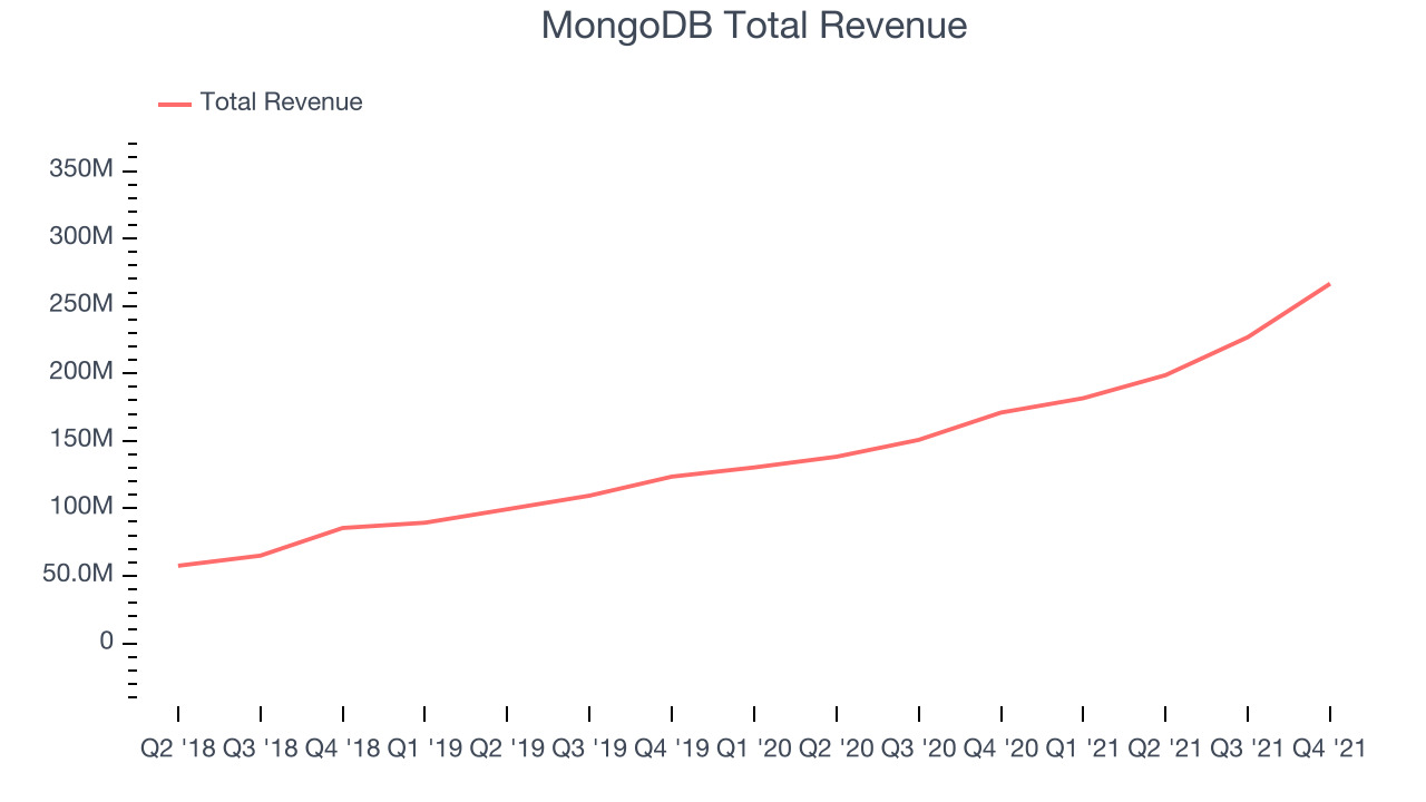 MongoDB Total Revenue