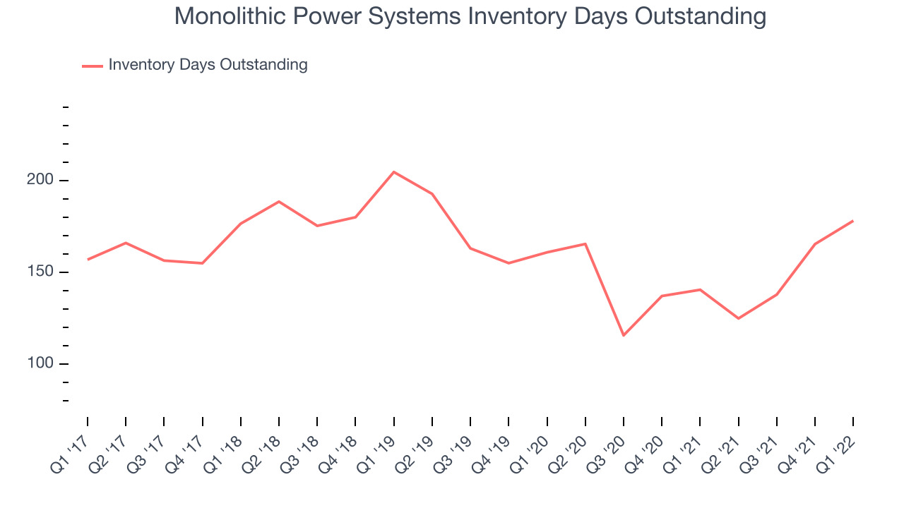 Monolithic Power Systems Inventory Days Outstanding