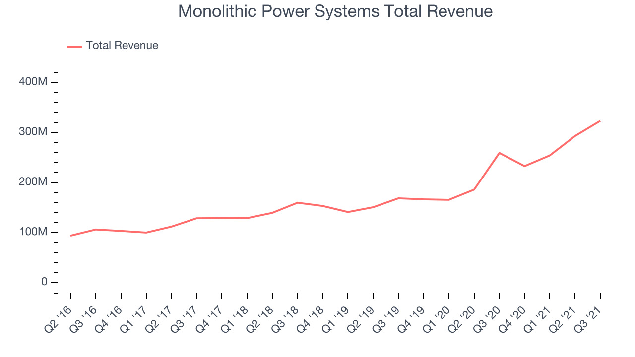 Monolithic Power Systems Total Revenue