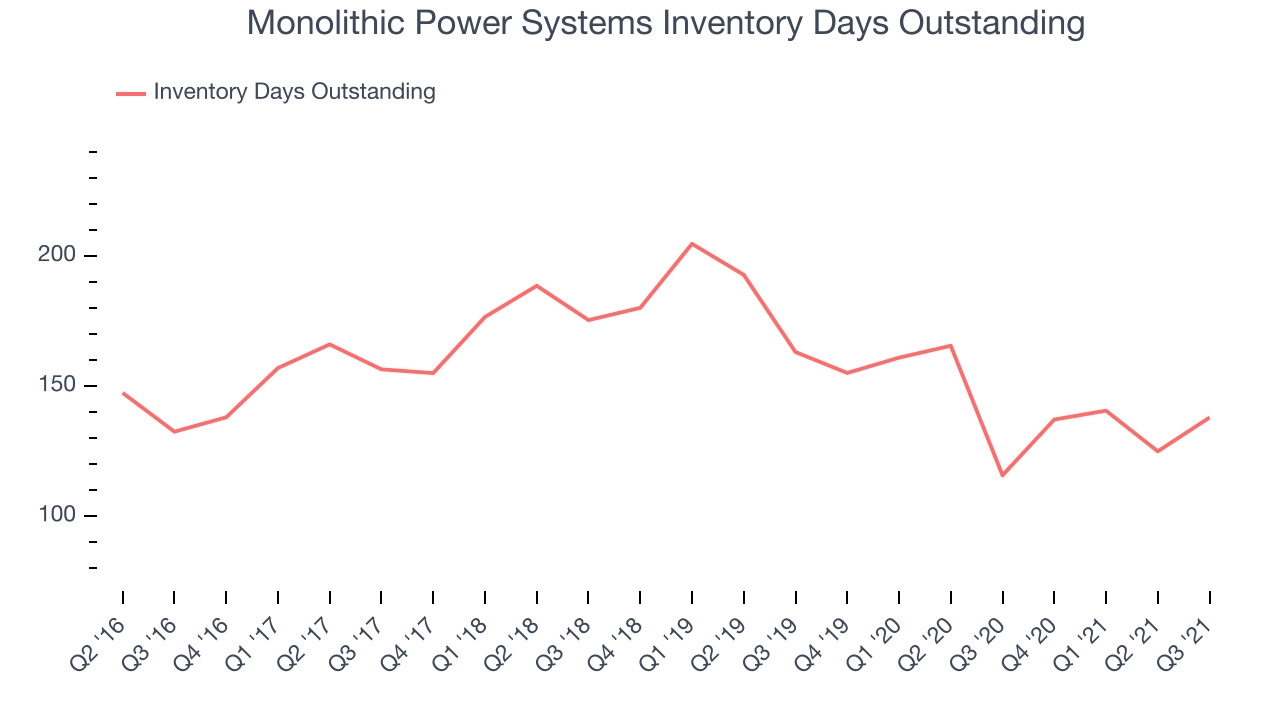 Monolithic Power Systems Inventory Days Outstanding