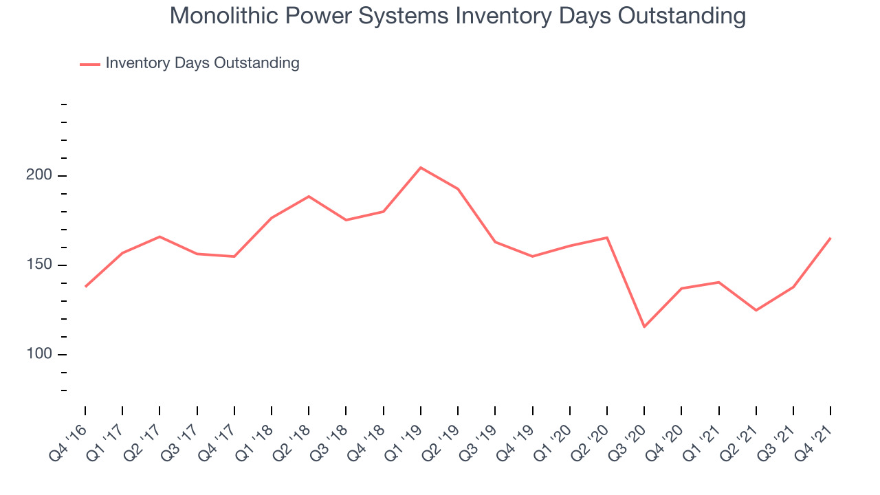 Monolithic Power Systems Inventory Days Outstanding