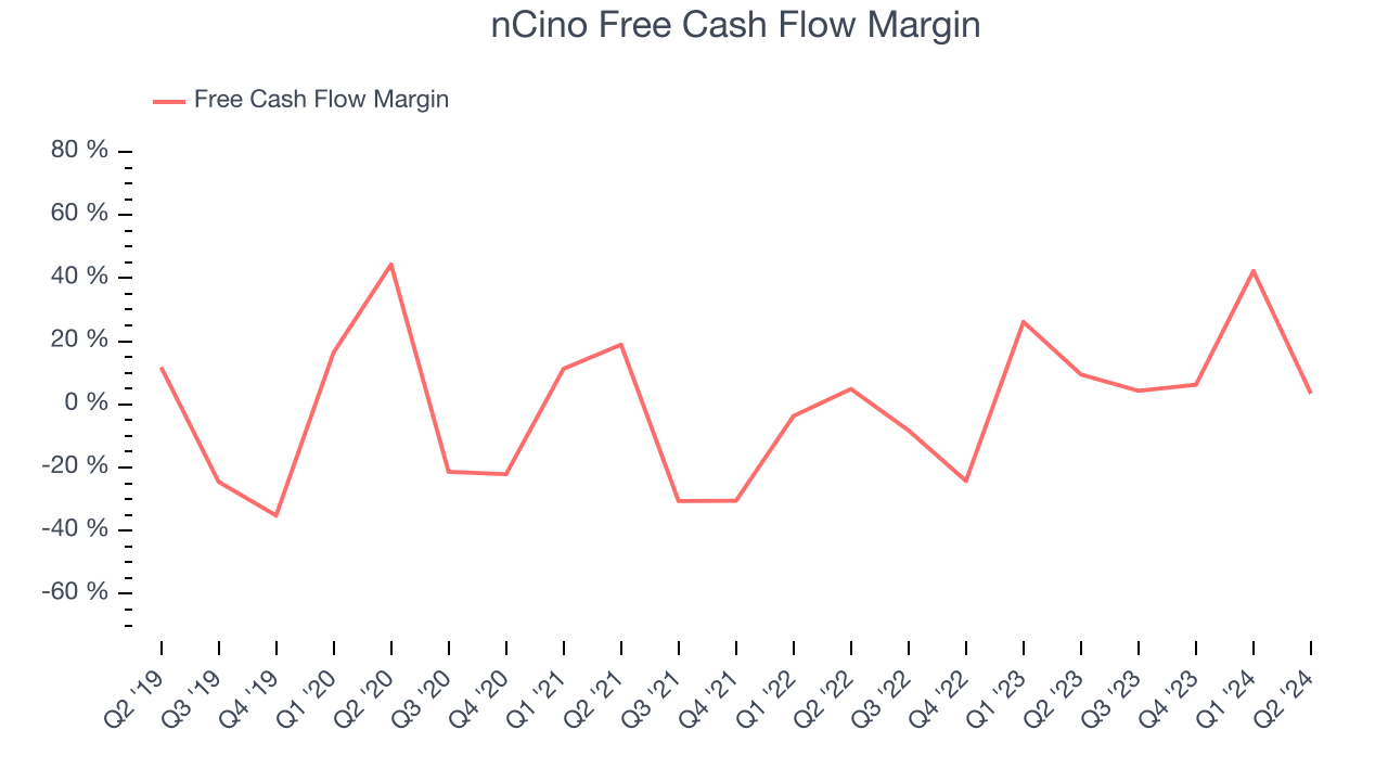 nCino Free Cash Flow Margin