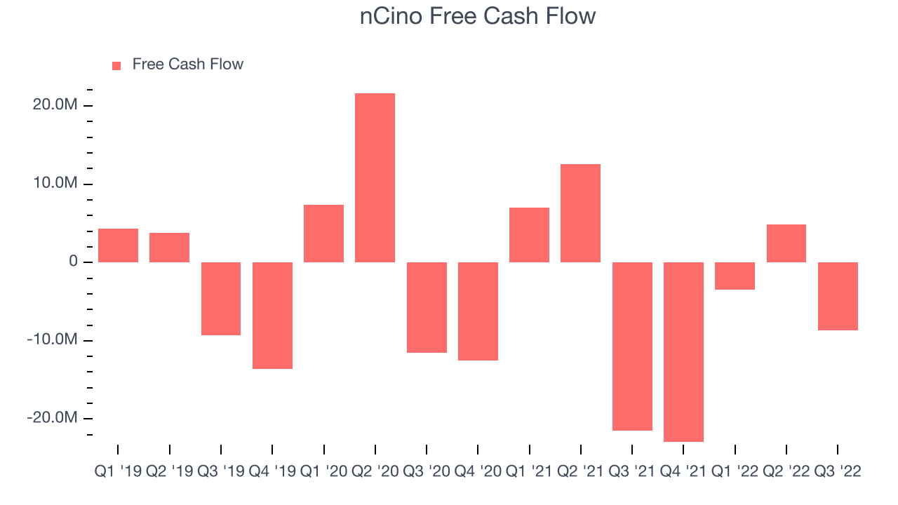nCino Free Cash Flow