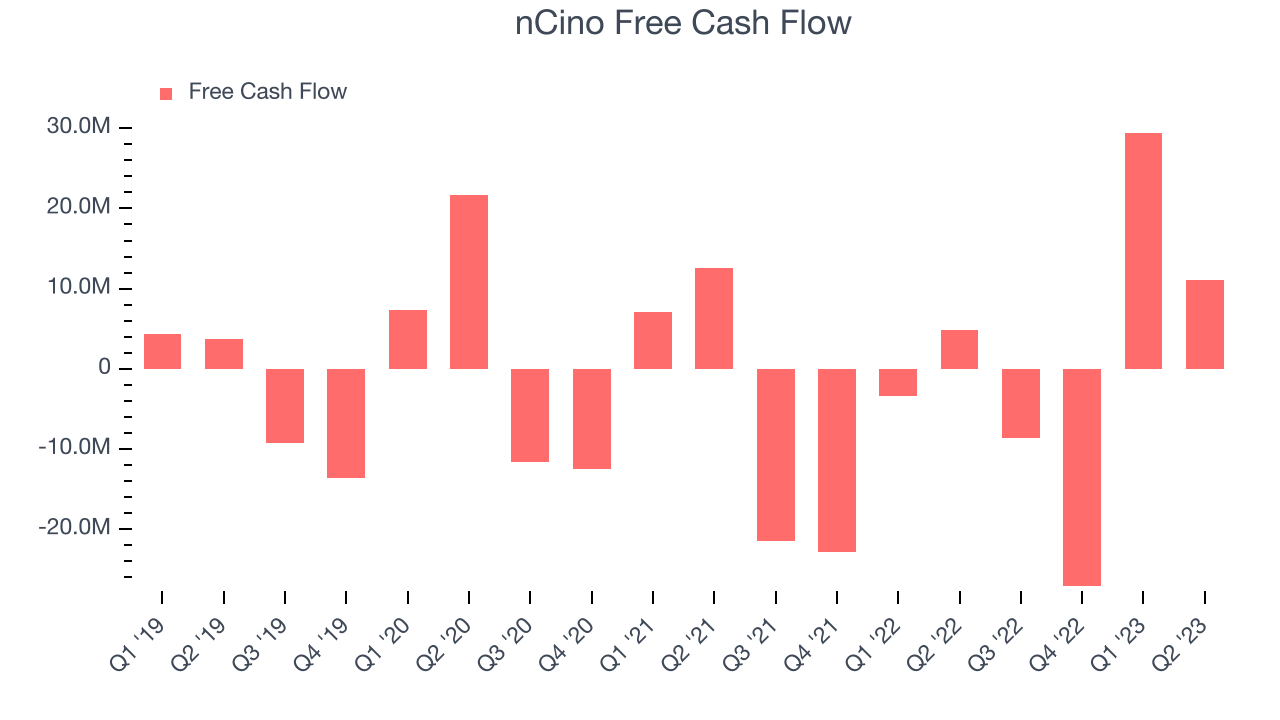 nCino Free Cash Flow