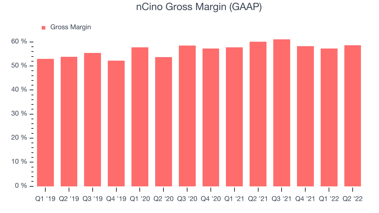 nCino Gross Margin (GAAP)