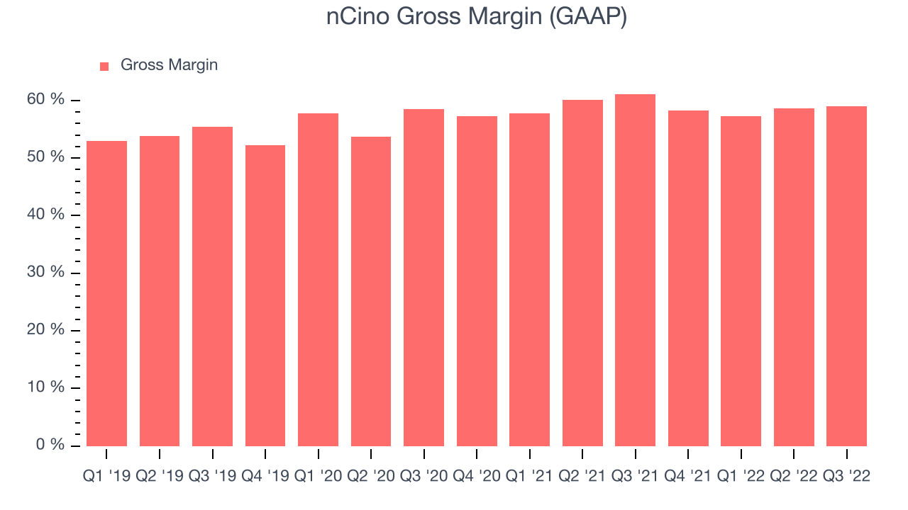 nCino Gross Margin (GAAP)