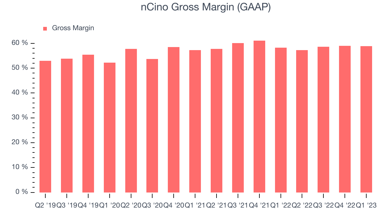 nCino Gross Margin (GAAP)