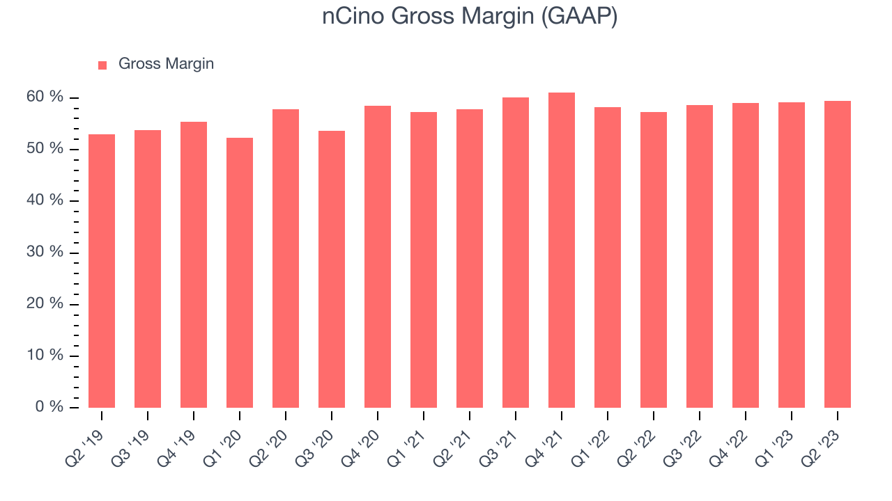 nCino Gross Margin (GAAP)