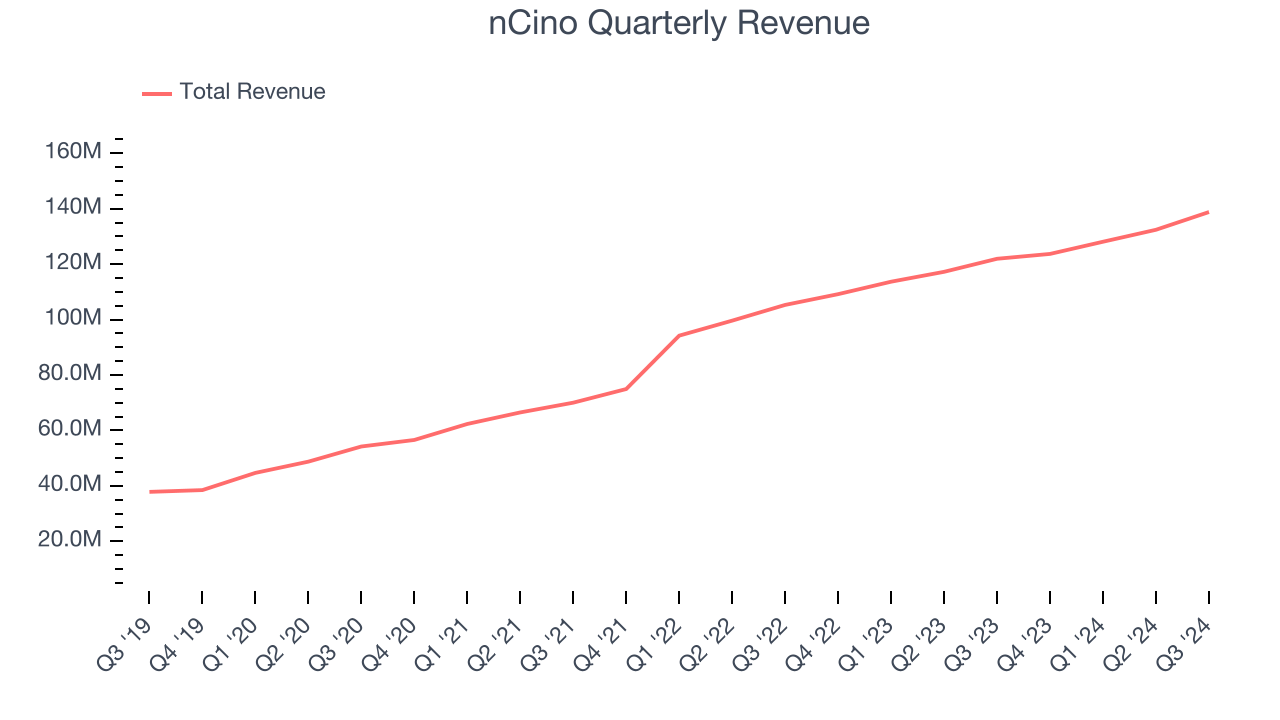 nCino Quarterly Revenue