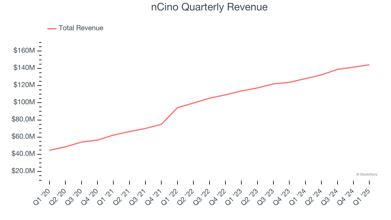 nCino Quarterly Revenue