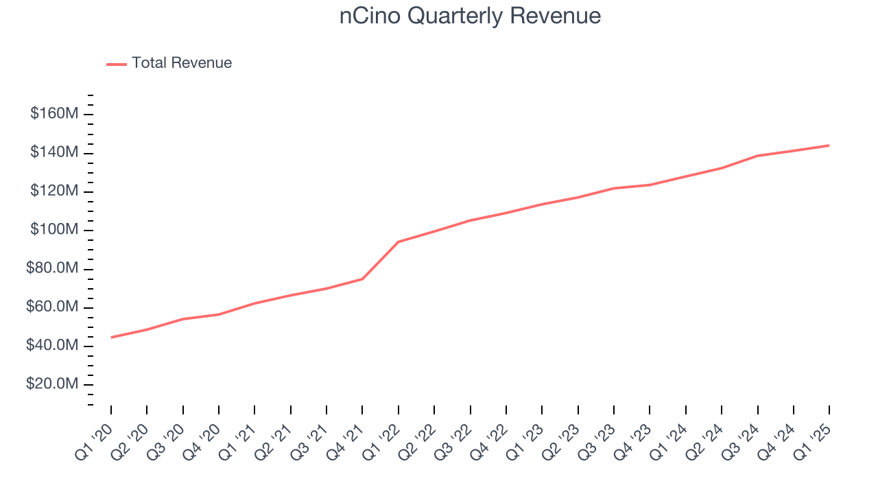 nCino Quarterly Revenue