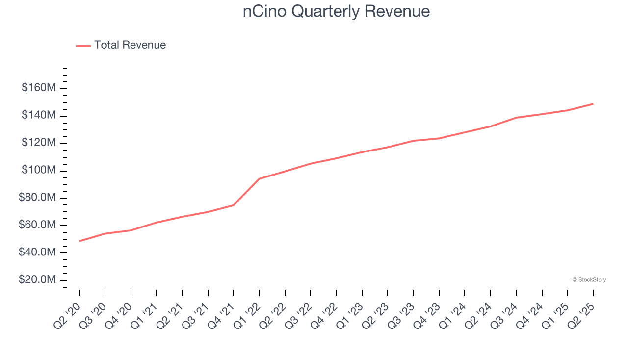 nCino Quarterly Revenue