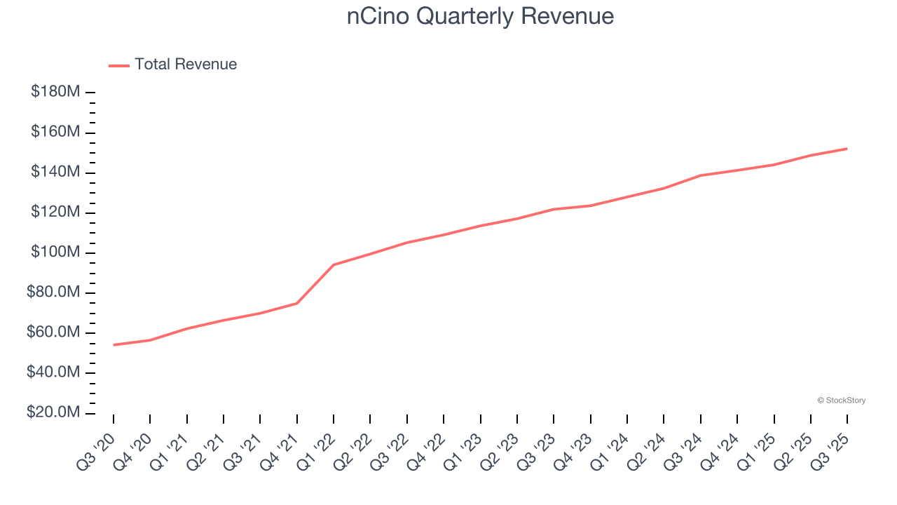 nCino Quarterly Revenue