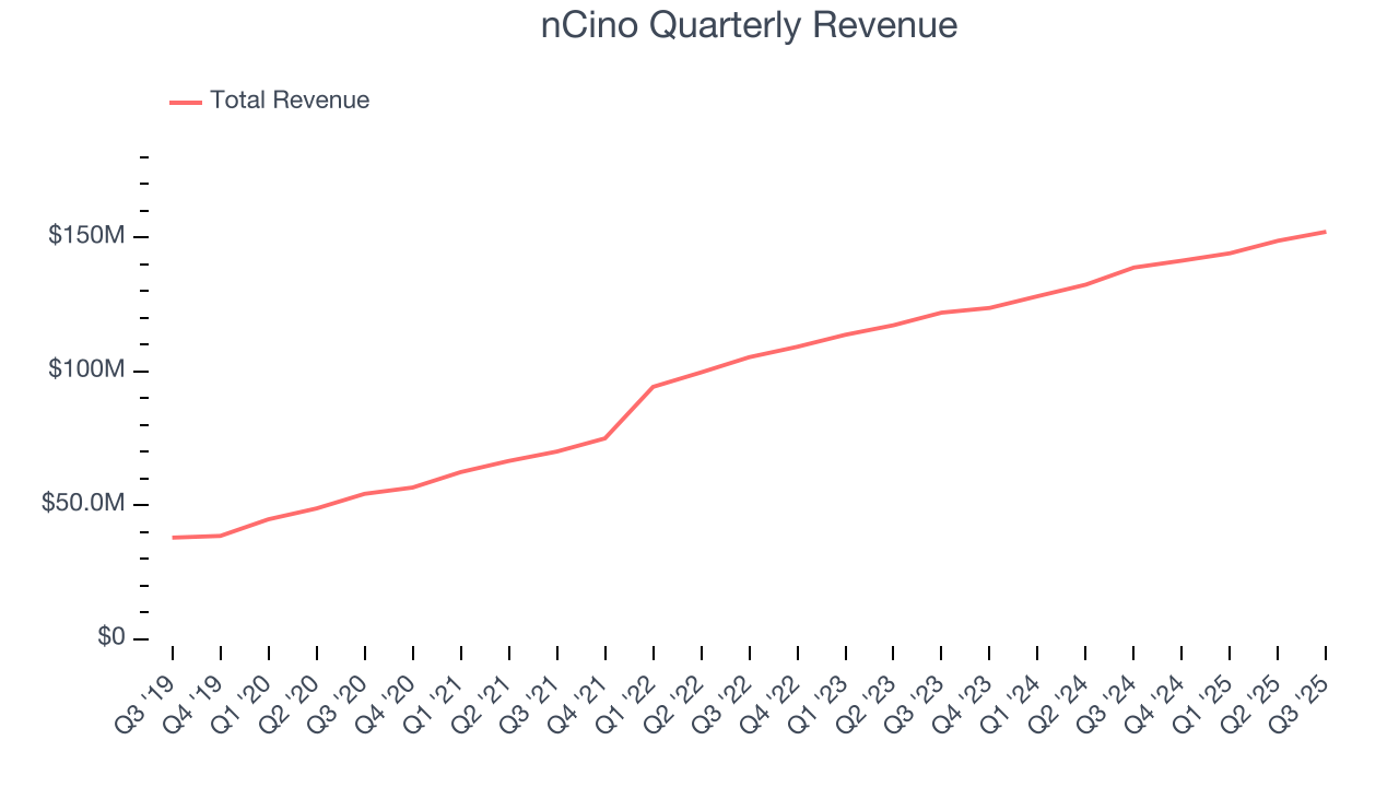 nCino Quarterly Revenue