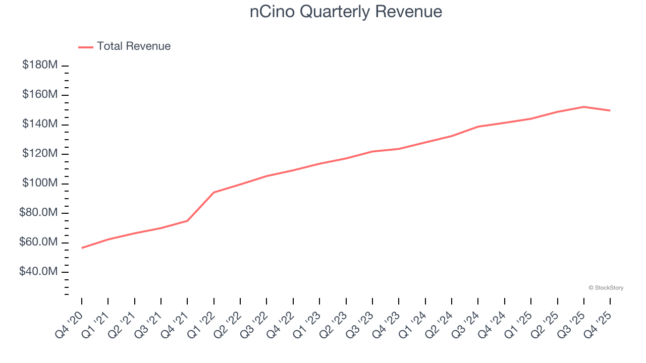 nCino Quarterly Revenue