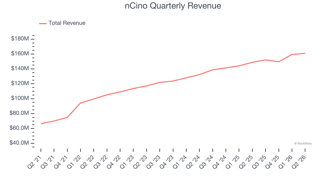 nCino Quarterly Revenue