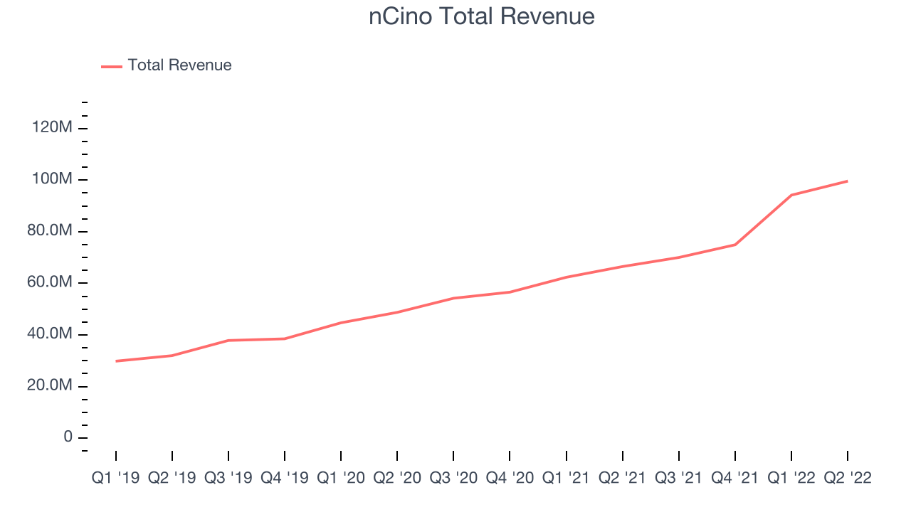 nCino Total Revenue