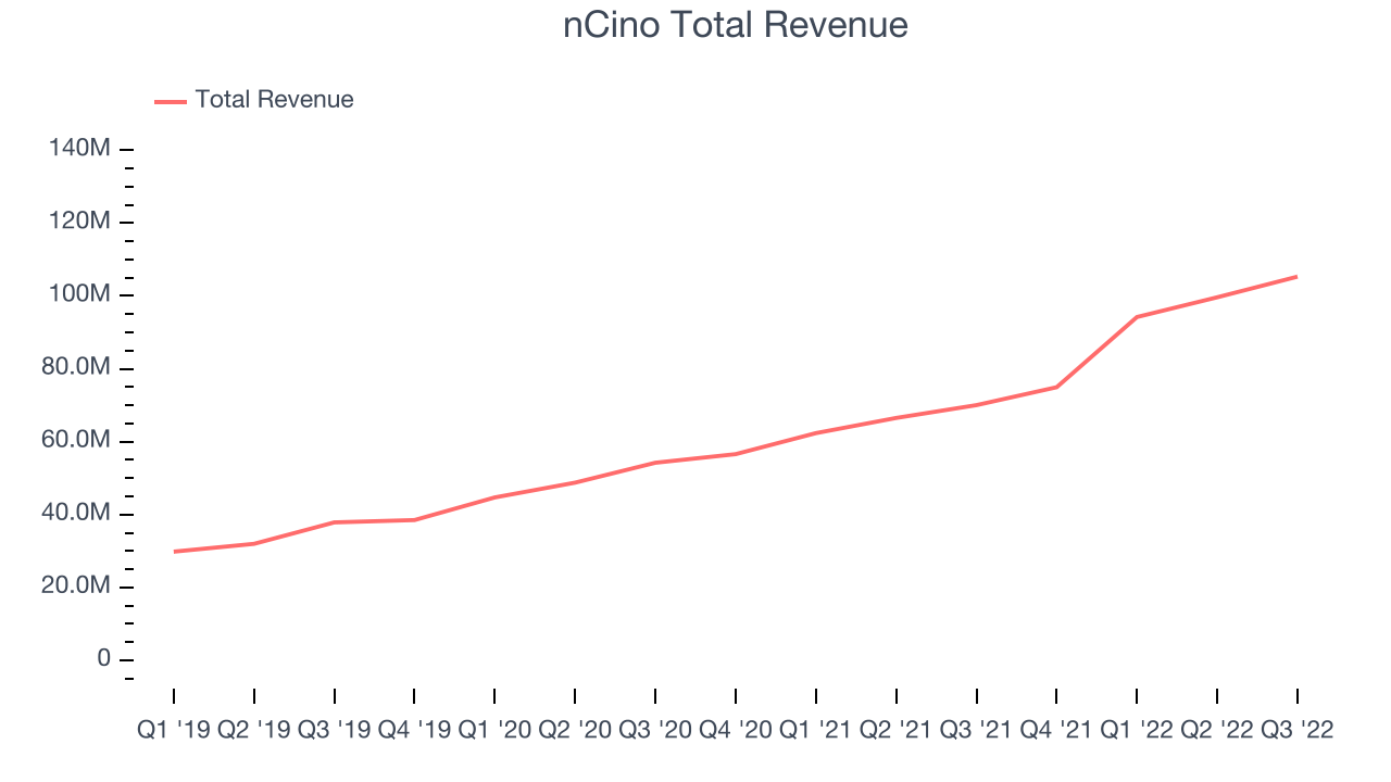 nCino Total Revenue