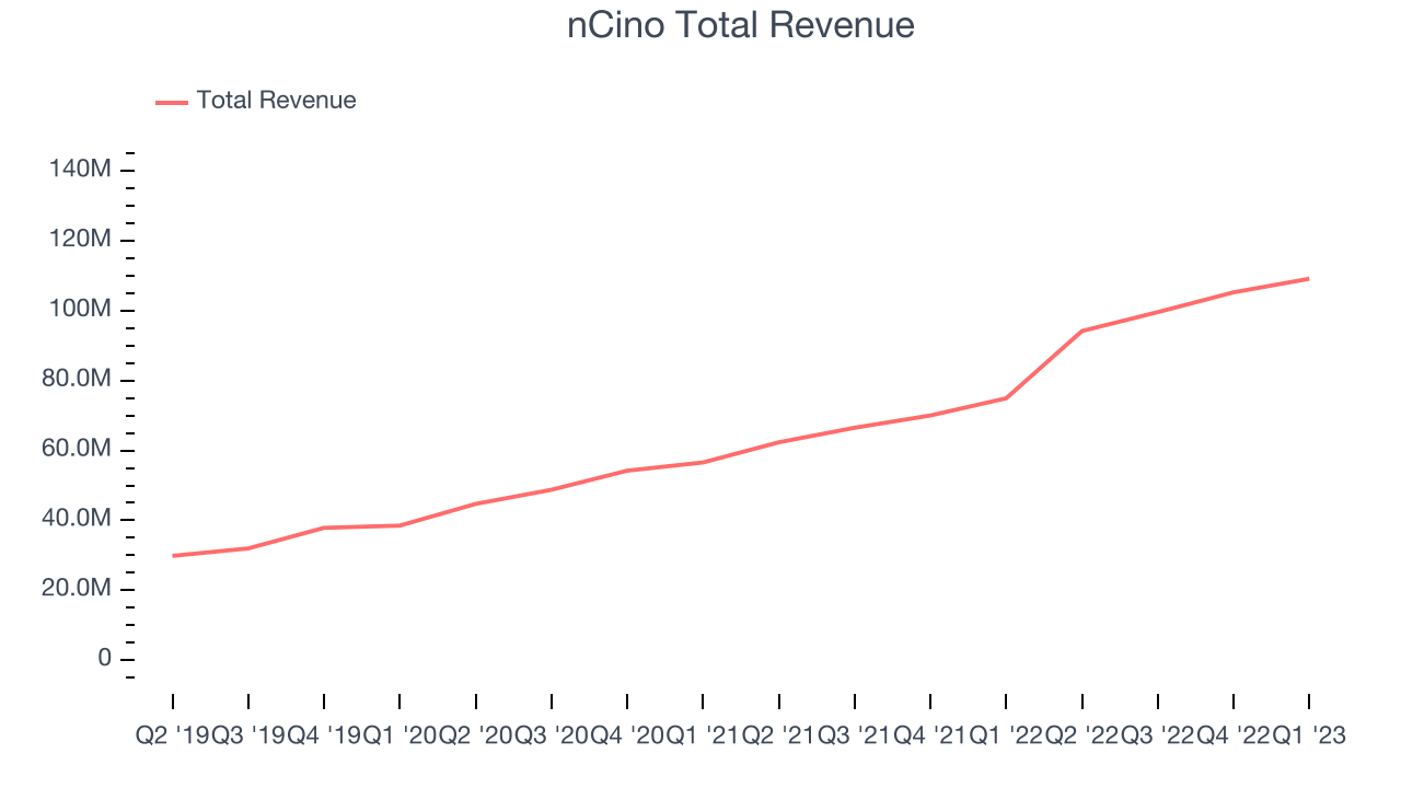 nCino Total Revenue