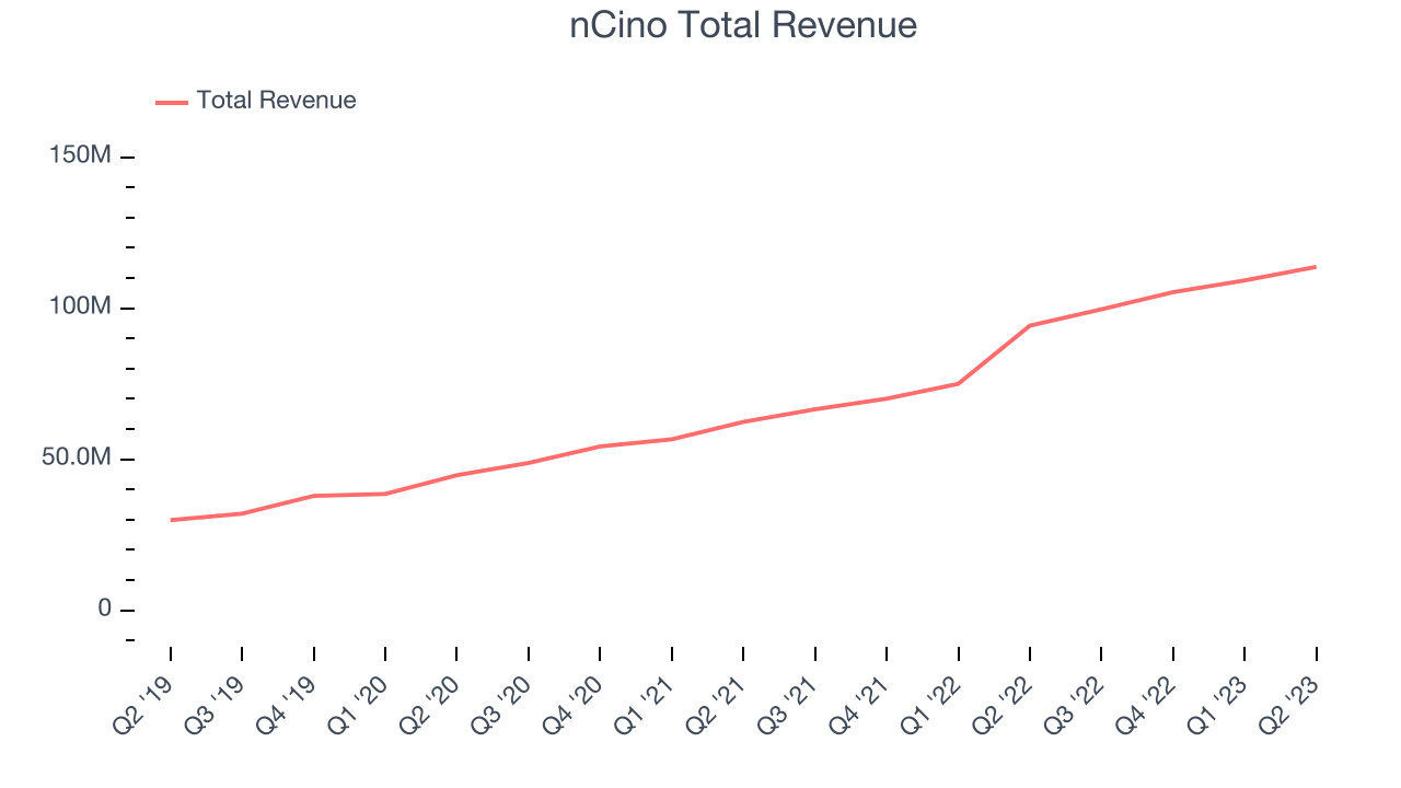 nCino Total Revenue