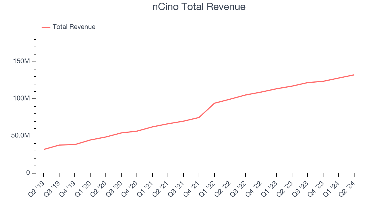 nCino Total Revenue