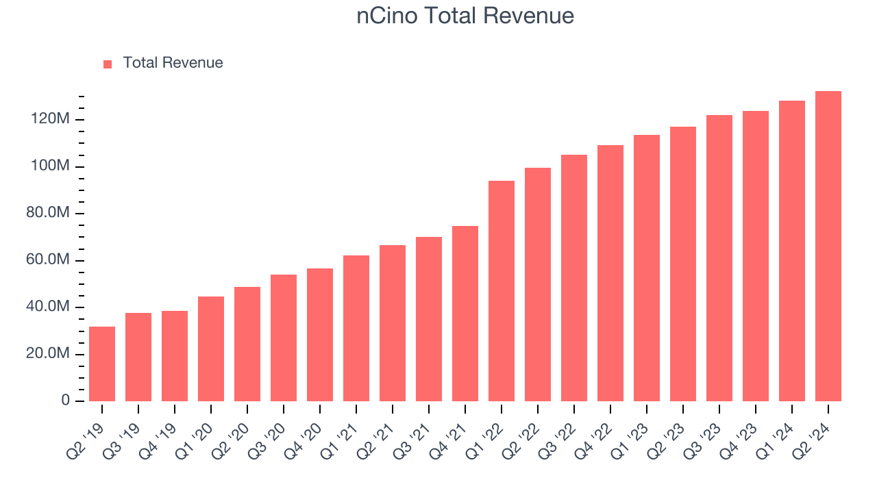 nCino Total Revenue