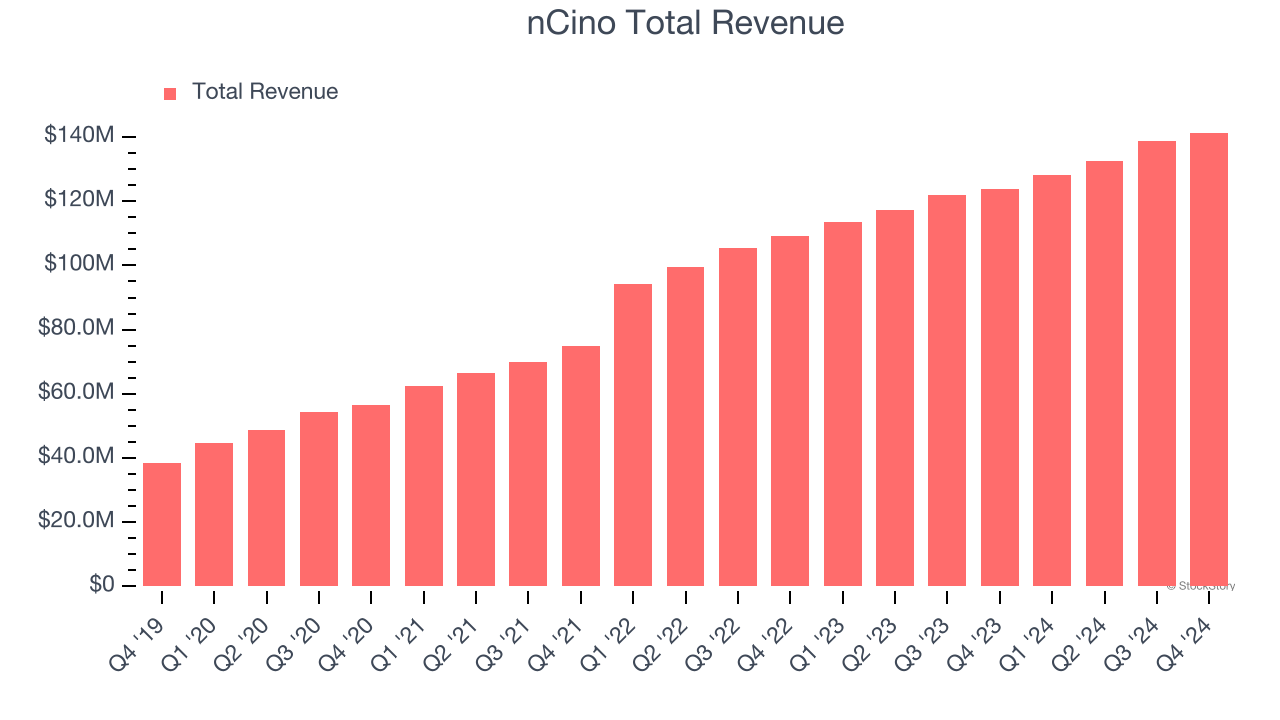 nCino Total Revenue