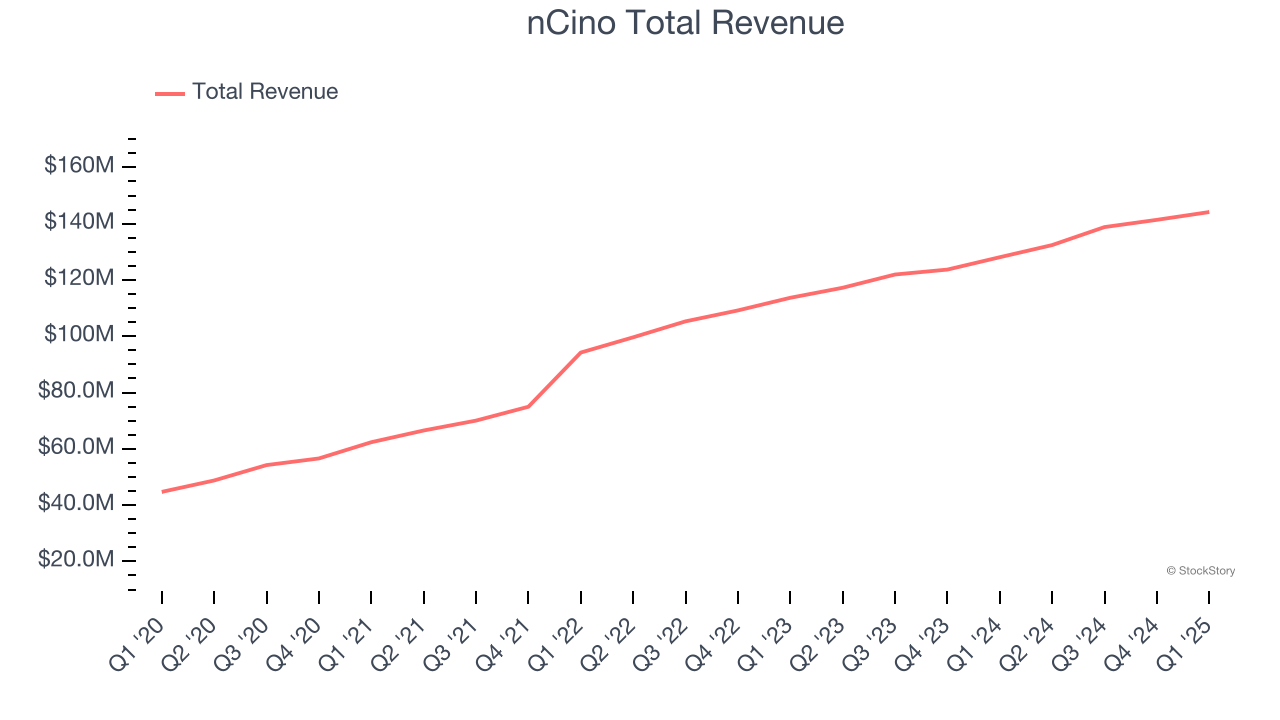 nCino Total Revenue