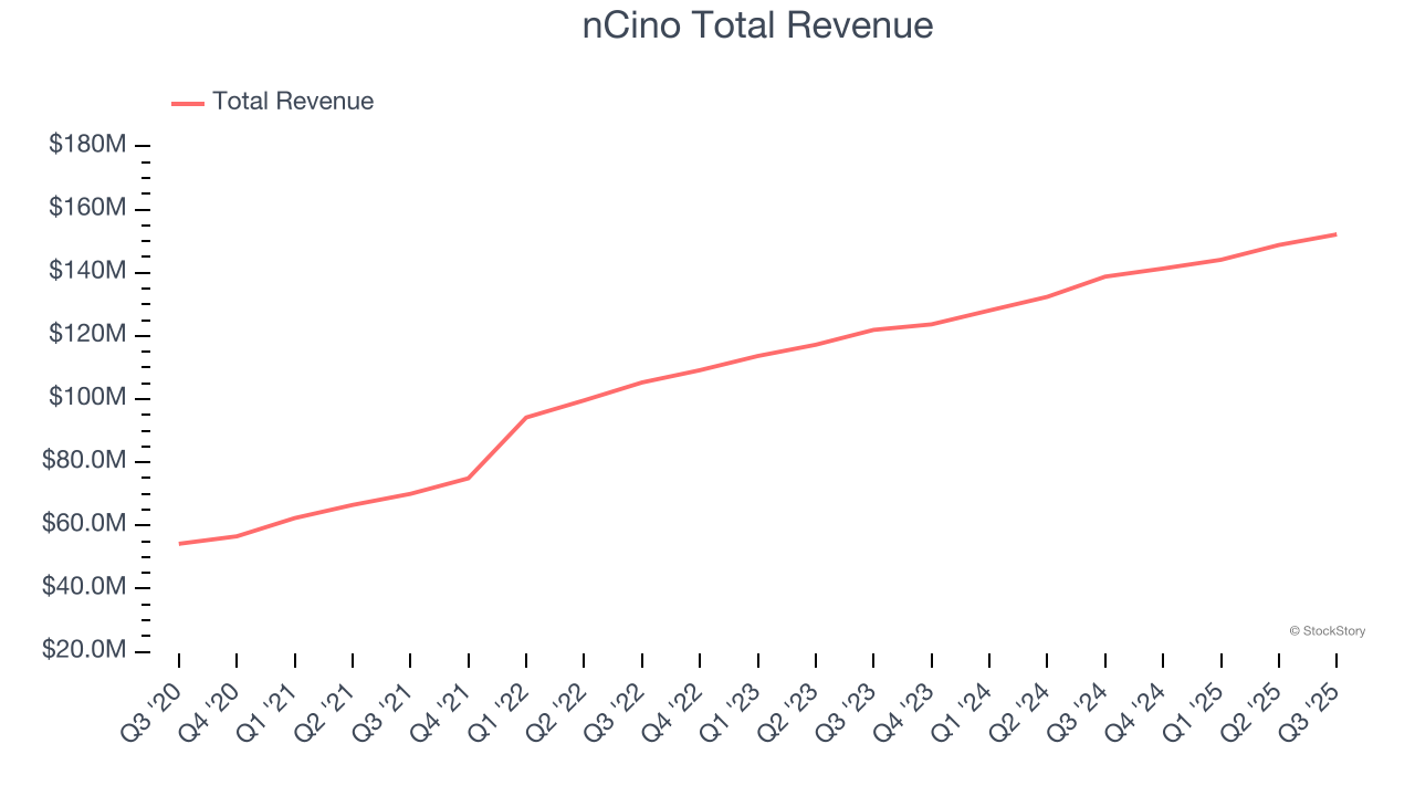 nCino Total Revenue
