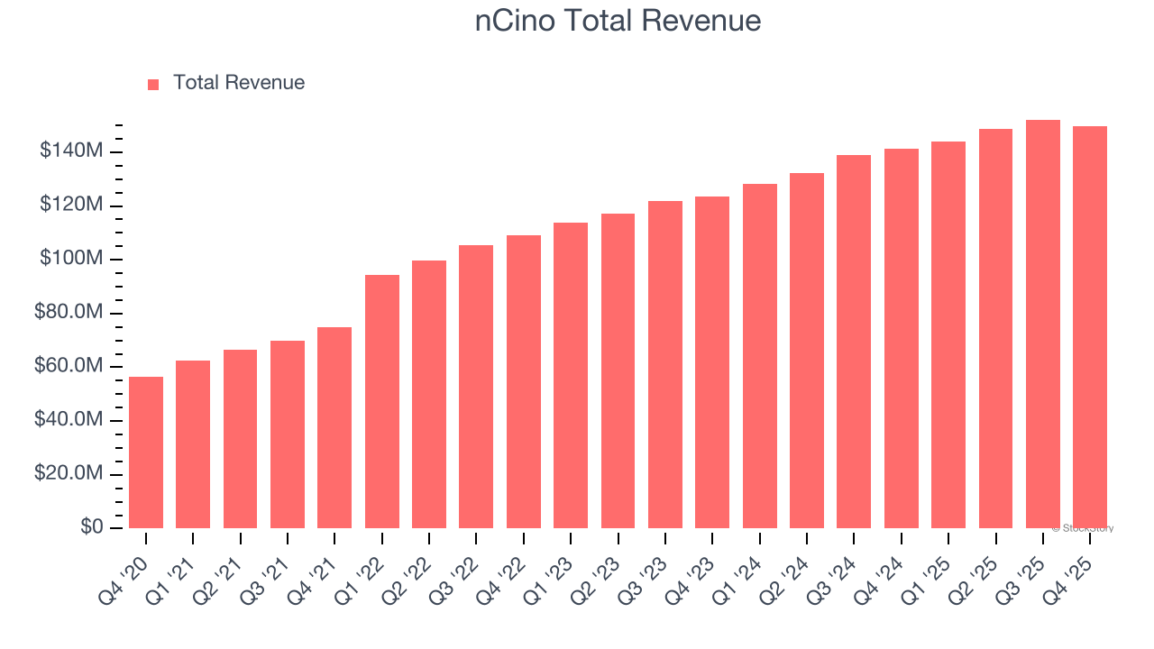 nCino Total Revenue