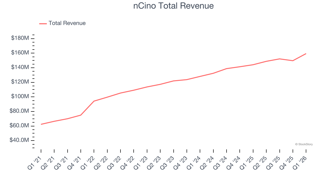 nCino Total Revenue