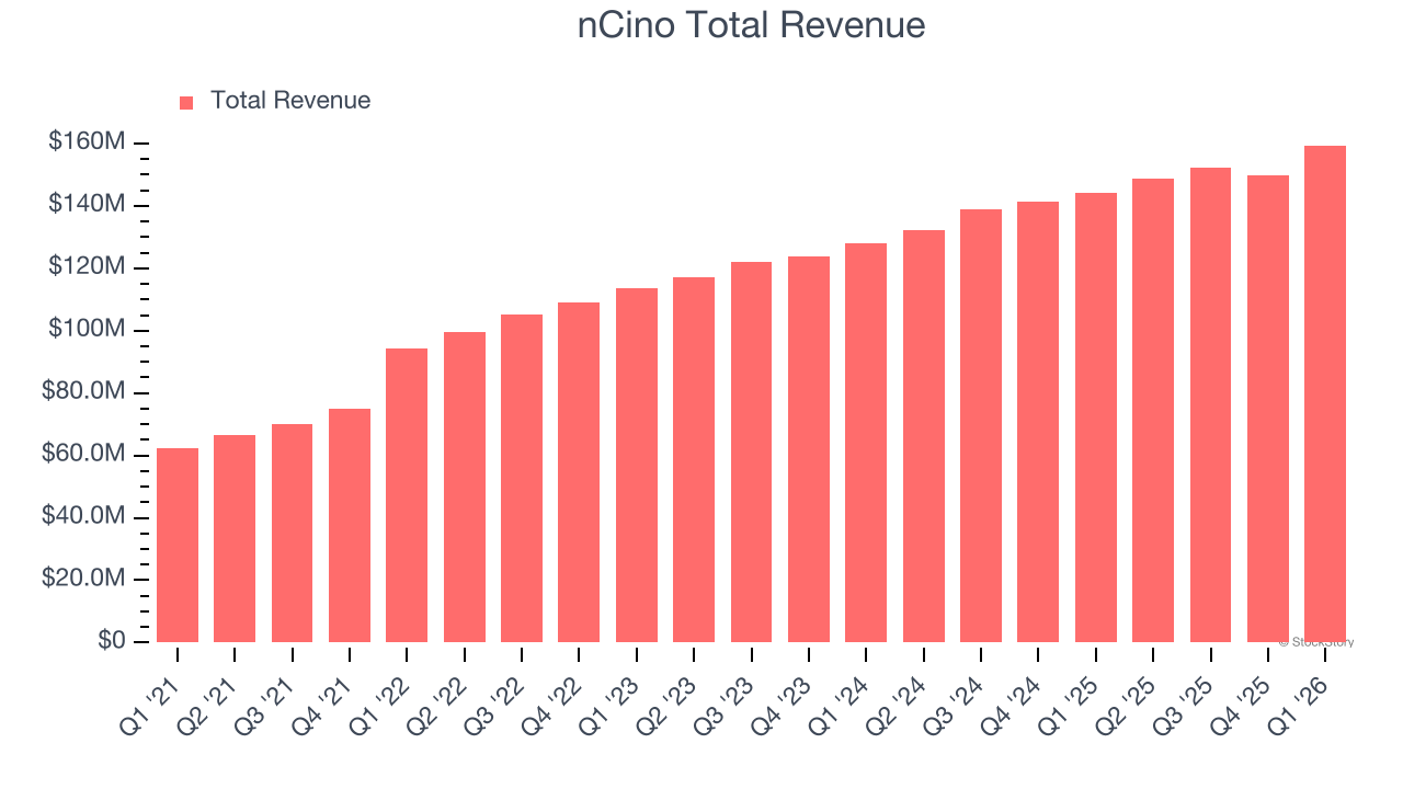 nCino Total Revenue
