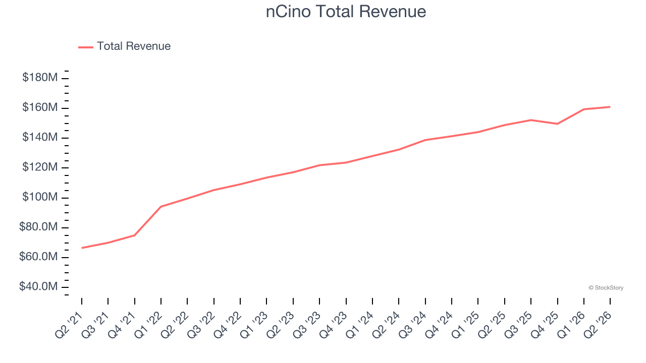 nCino Total Revenue