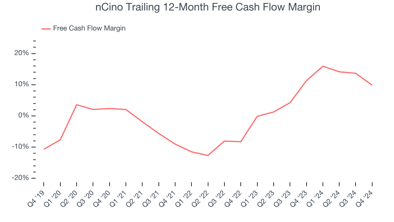 nCino Trailing 12-Month Free Cash Flow Margin