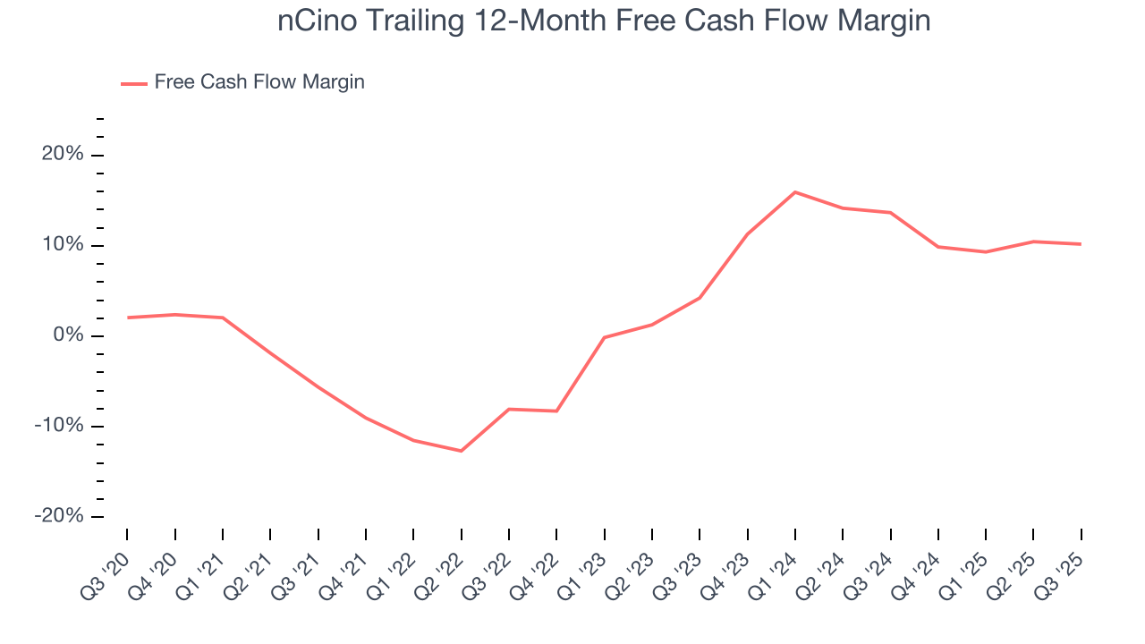 nCino Trailing 12-Month Free Cash Flow Margin