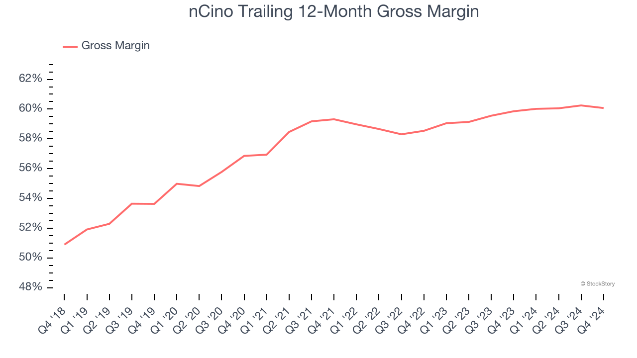 nCino Trailing 12-Month Gross Margin