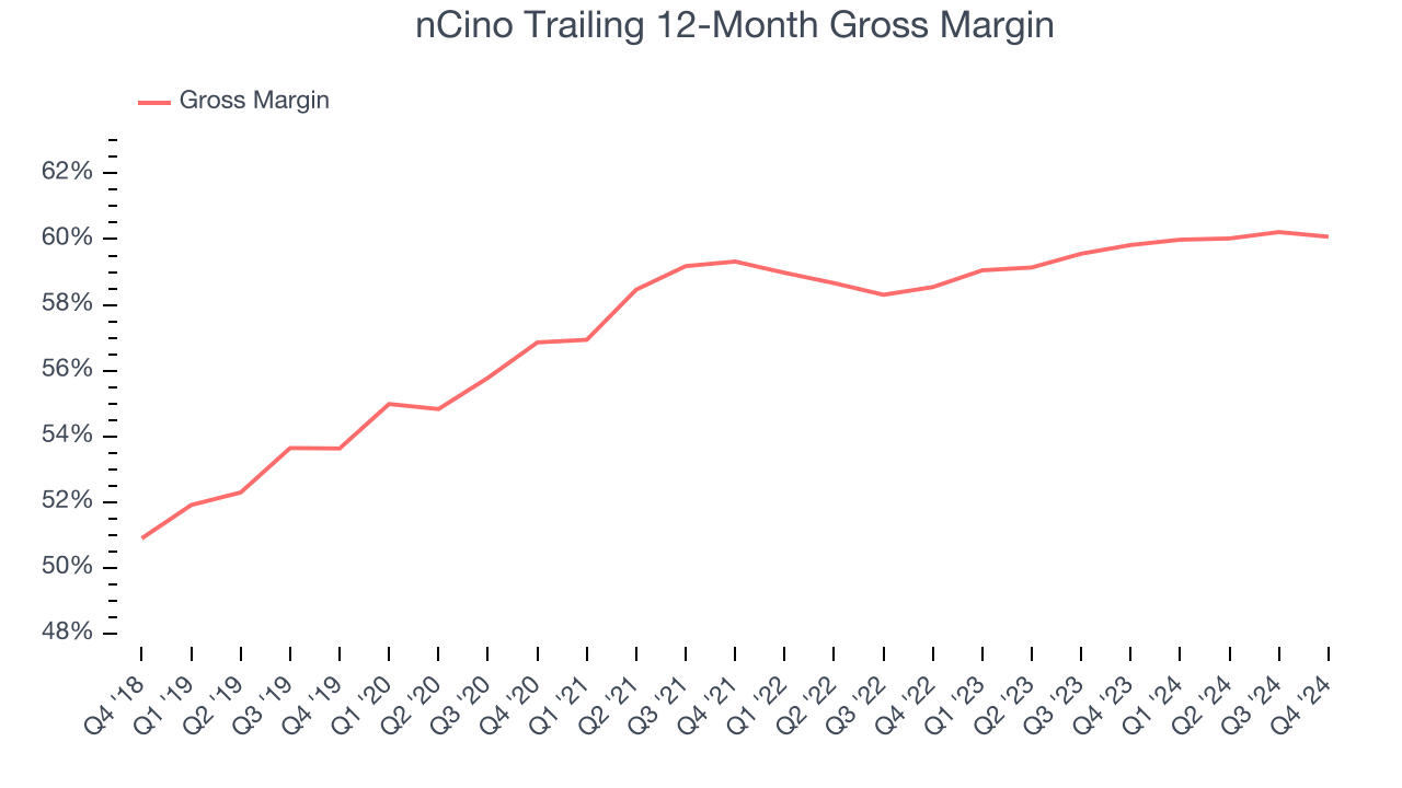 nCino Trailing 12-Month Gross Margin