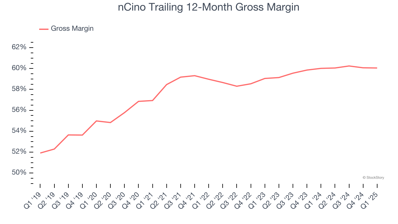 nCino Trailing 12-Month Gross Margin