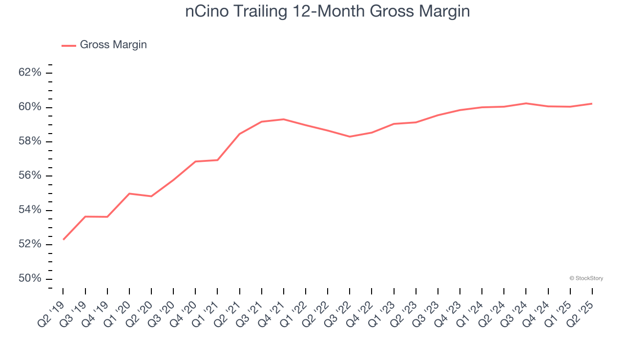nCino Trailing 12-Month Gross Margin