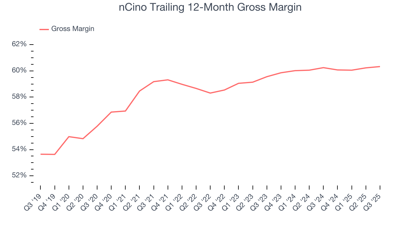 nCino Trailing 12-Month Gross Margin