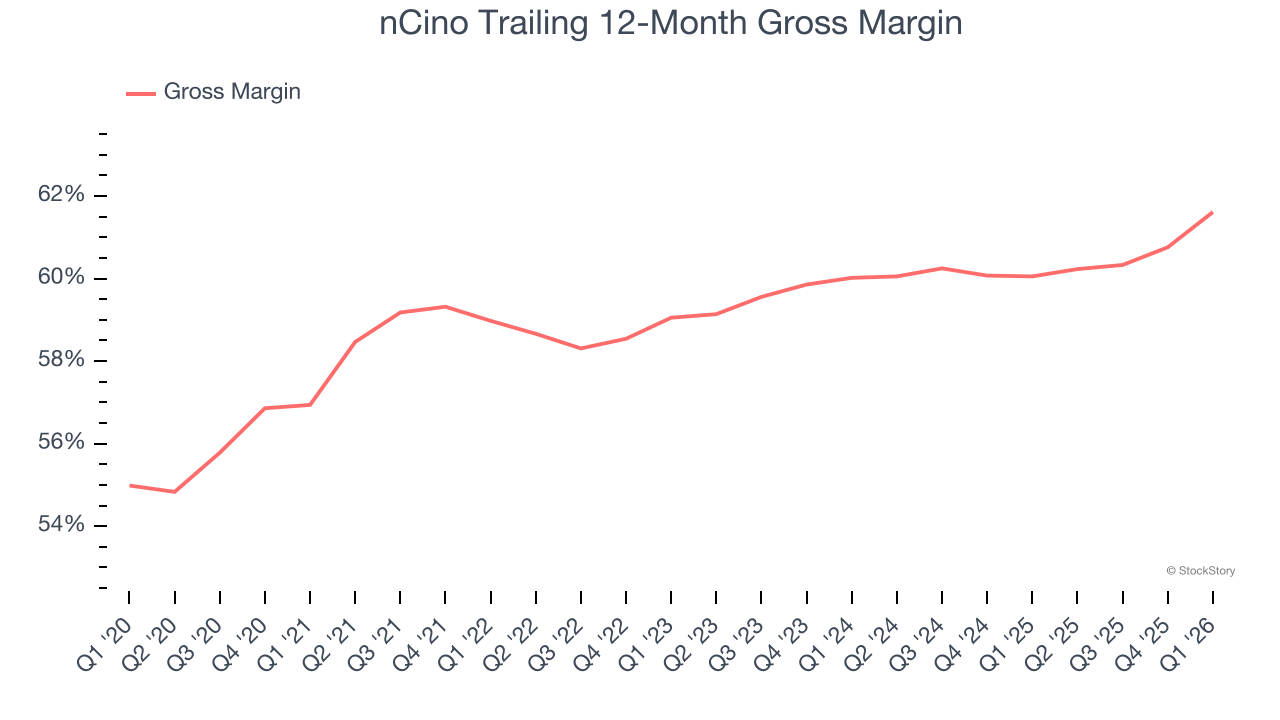 nCino Trailing 12-Month Gross Margin